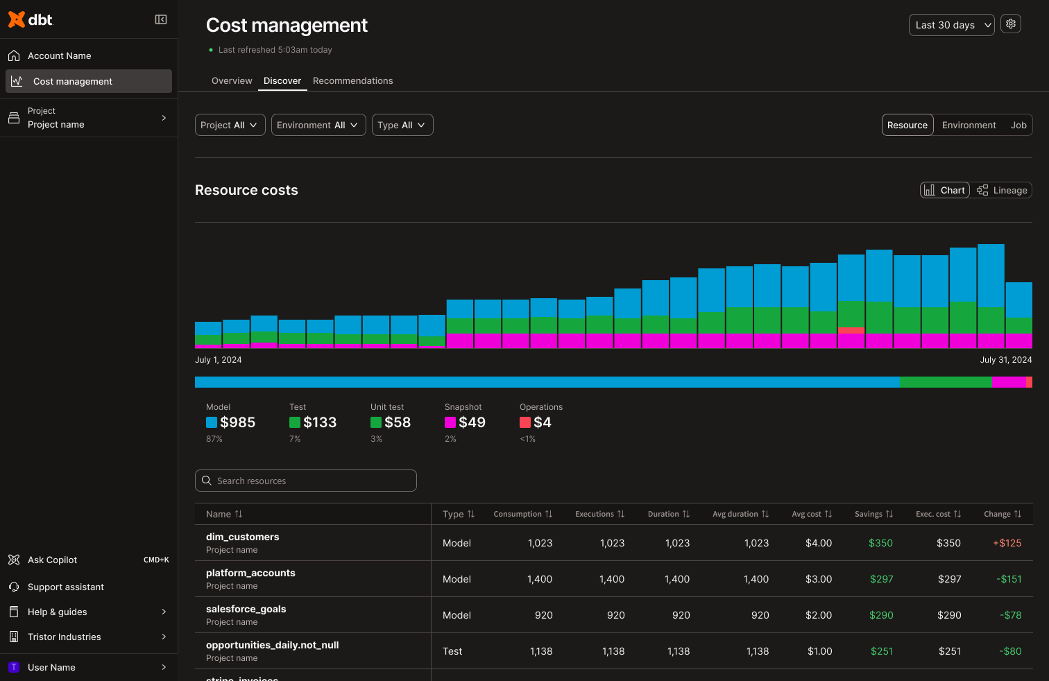 Cost management